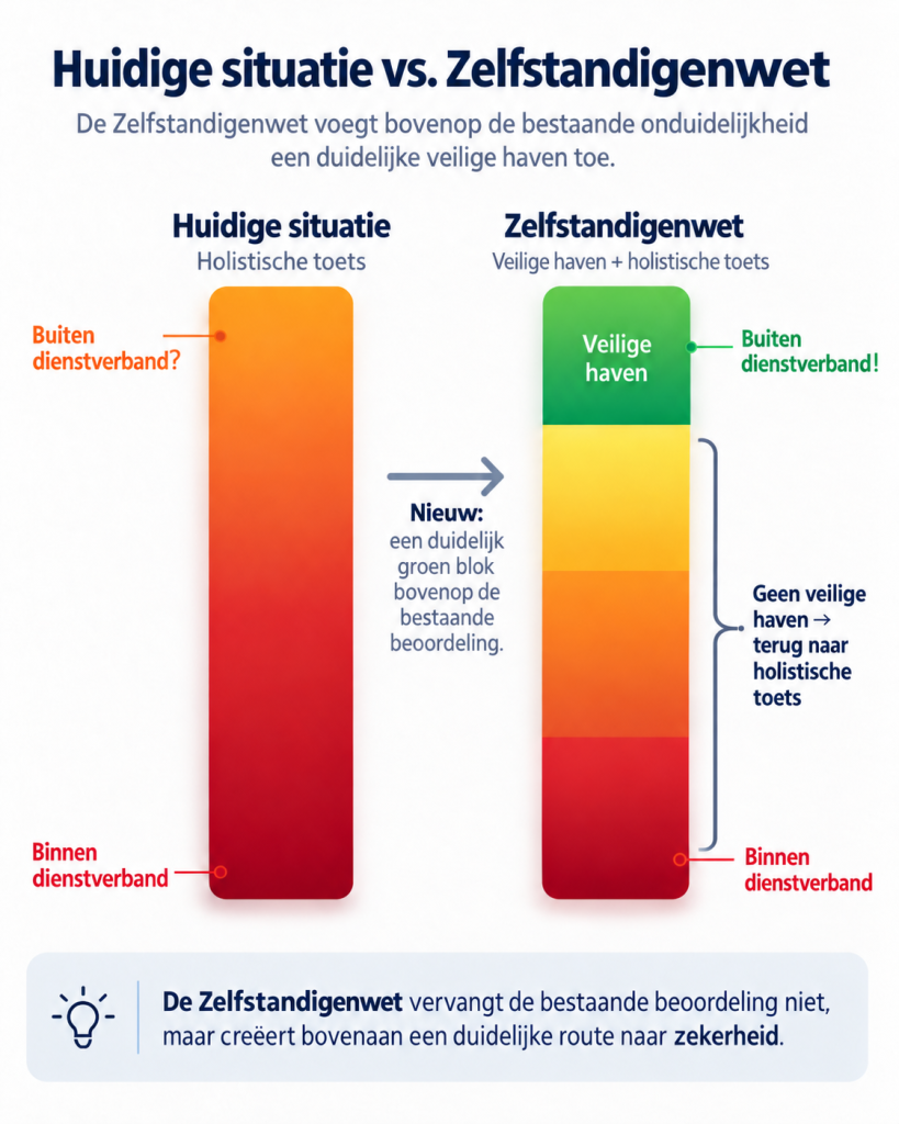 Zelfstandigenwet